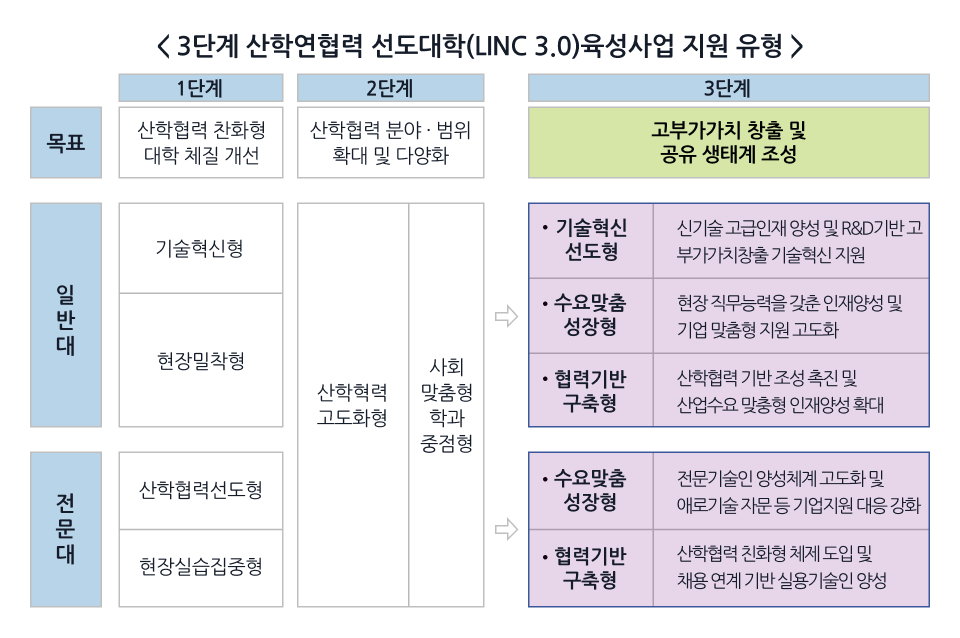 LINC 3.0 창업교육대학 이미지2